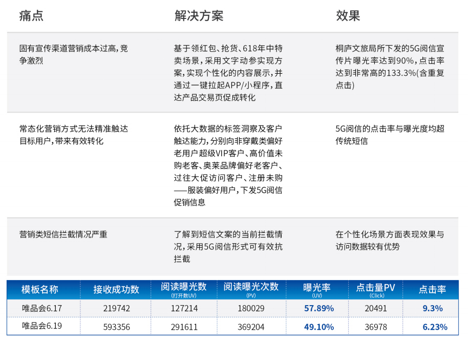 5G閱信短信服務(wù)平臺
